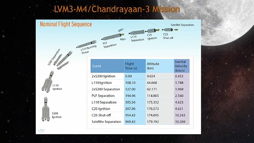 Chandrayaan 3 Mission Plan