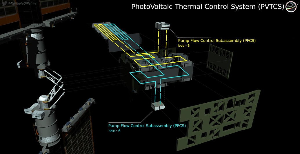 ATCS (Active Thermal Control System) Come ti raffreddo la ISS