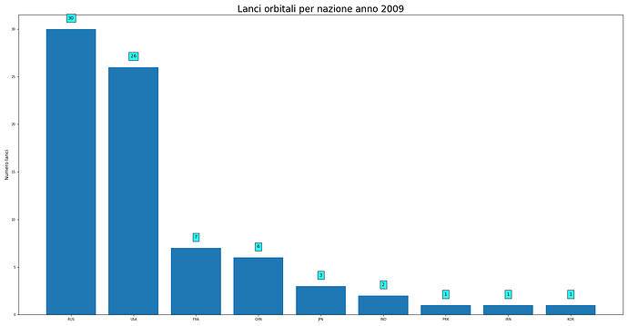 launches_per_nation_2009.png
