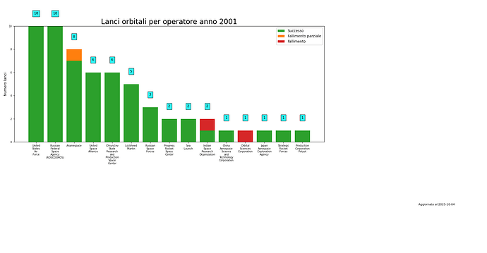 launches_per_provider_2001.png