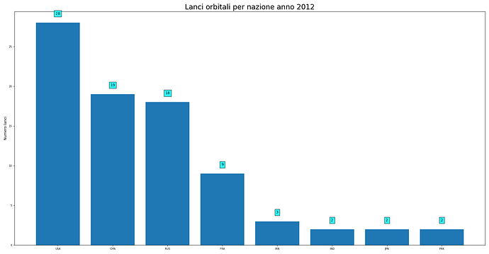 launches_per_nation_2012.png