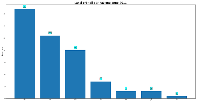 launches_per_nation_2011.png
