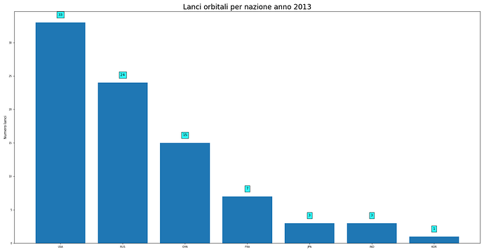 launches_per_nation_2013.png